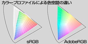 カラープロファイルによる色空間の違い