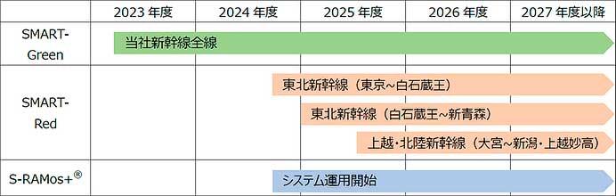 JR東日本，新幹線における「スマートメンテナンス」を本格始動