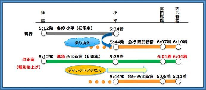 西武，3月15日にダイヤ改正を実施