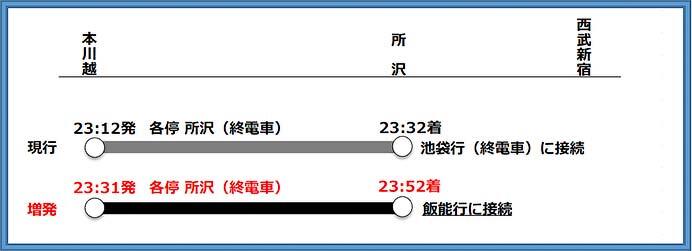 西武，3月15日にダイヤ改正を実施