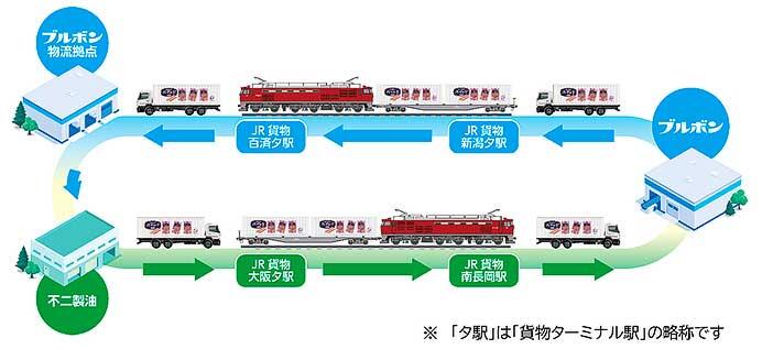 JR貨物・ブルボン・不二製油など5社が鉄道ラウンド輸送を開始